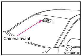 Résumé de la fonction