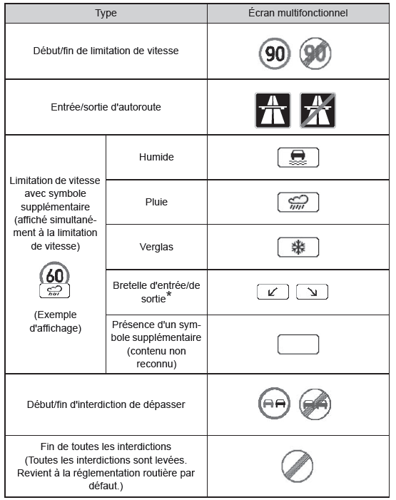Types de panneaux de signalisation reconnus
